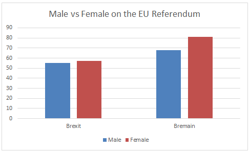 Tables showing the Male/Female split on Bremain/Brexit from a sample of social data