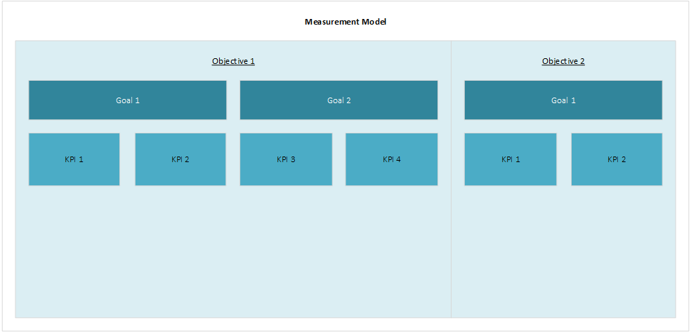 Measurement Model Table 3