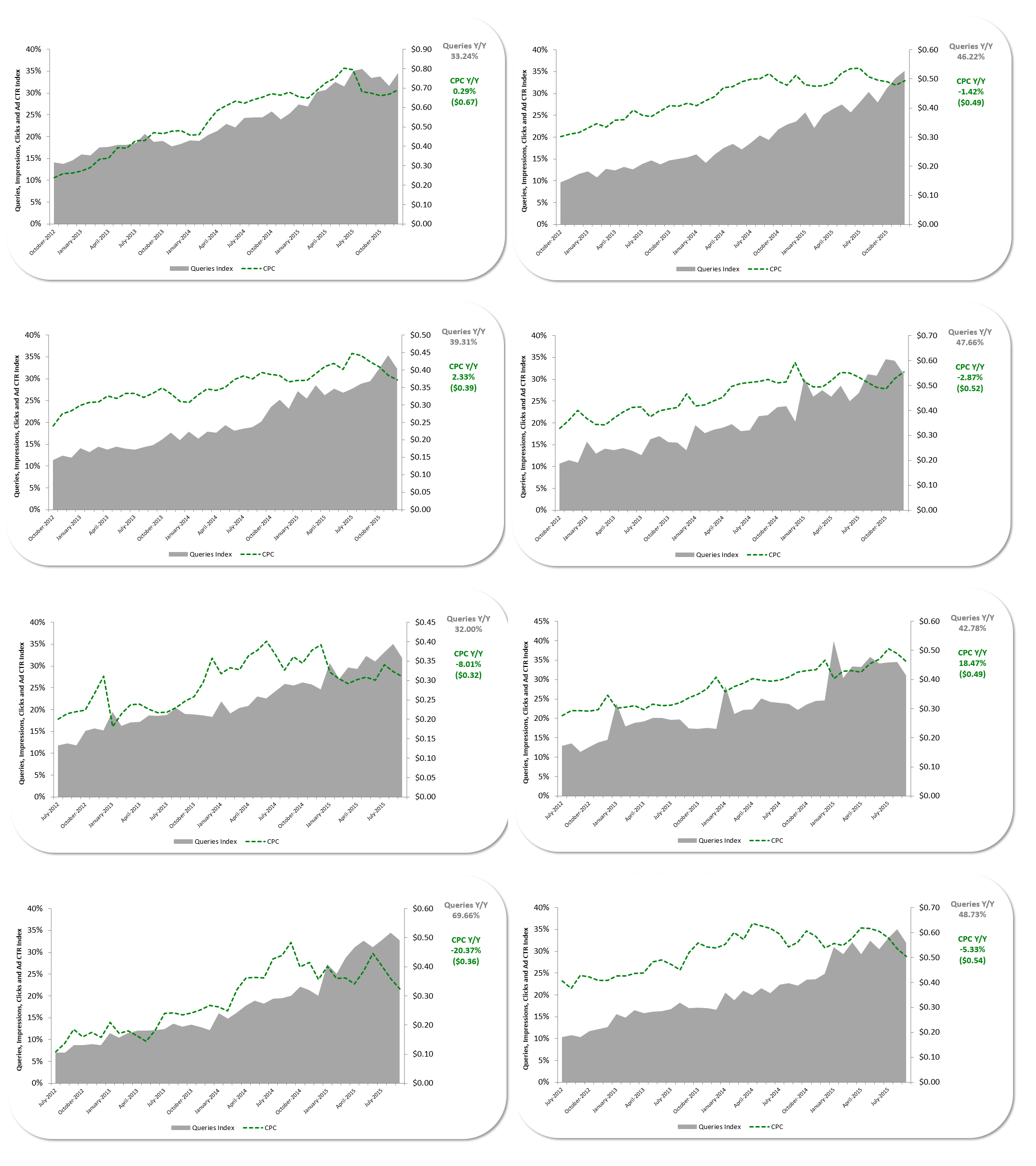 A collection of charts showing mobile search CPC trends