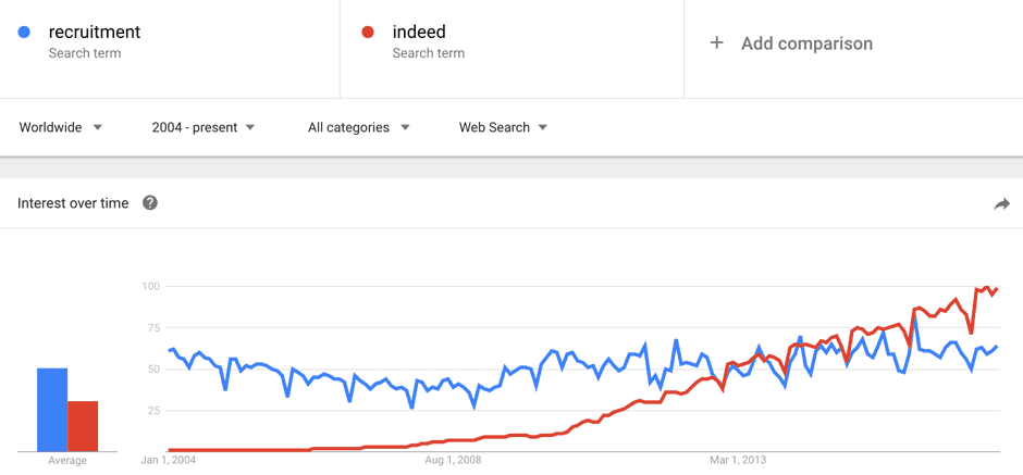 indeed vs recruitment n google trends